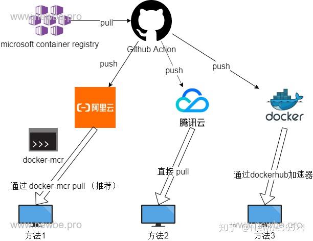 Docker镜像加速