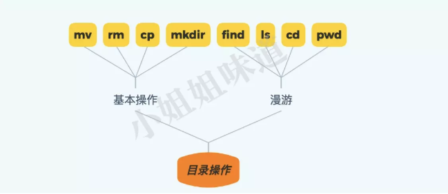 Linux上，最常用的一批命令解析（10年精选）  第1张