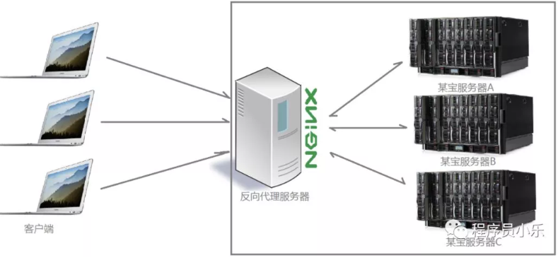 Nginx 是什么？有什么作用？  第4张