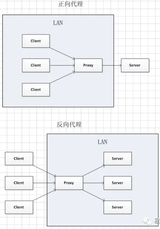 Nginx 是什么?有什么作用? 第6张 Nginx 是什么?有什么作用? 第6张
