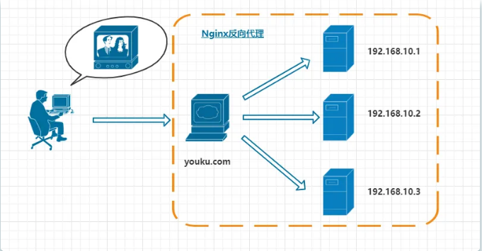 除了负载均衡,Nginx 还能干啥? 第3张 除了负载均衡,Nginx 还能干啥? 第3张