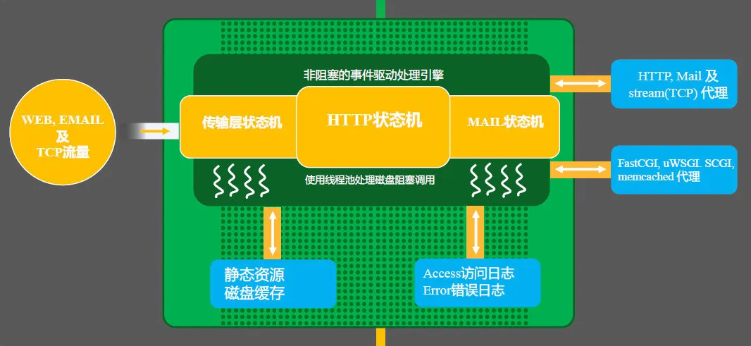 除了负载均衡,Nginx 还能干啥? 第15张 除了负载均衡,Nginx 还能干啥? 第15张