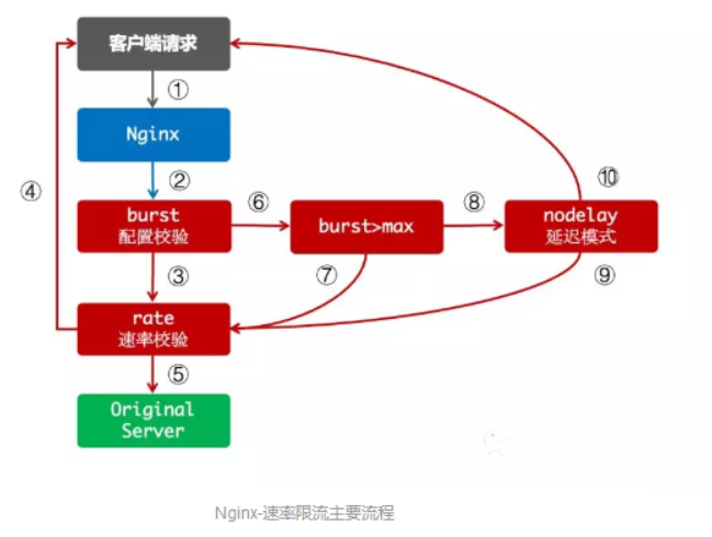 一文搞定 Nginx 限流！  第3张