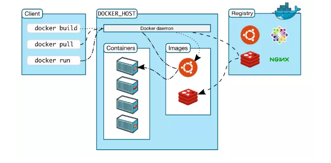 Docker 实战总结（非常全面），建议收藏！  第5张