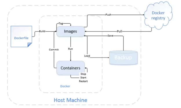 Docker 实战总结（非常全面），建议收藏！  第13张