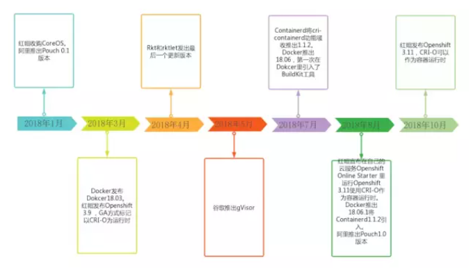 容器社区2018年度发展历程  第5张