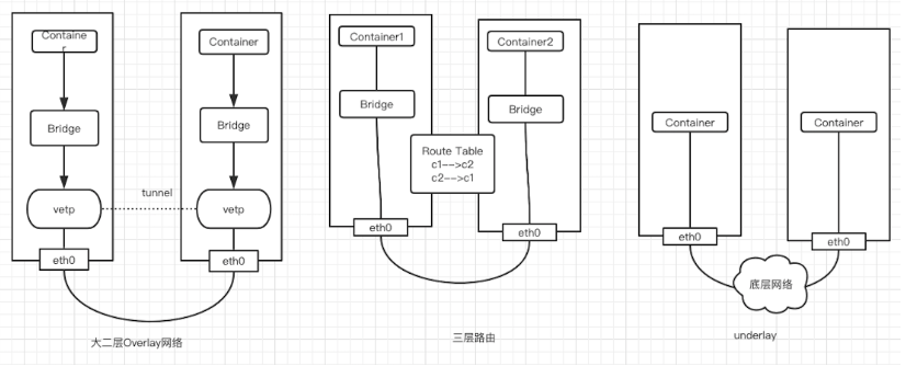 一文读懂 Kubernetes 容器网络  第3张