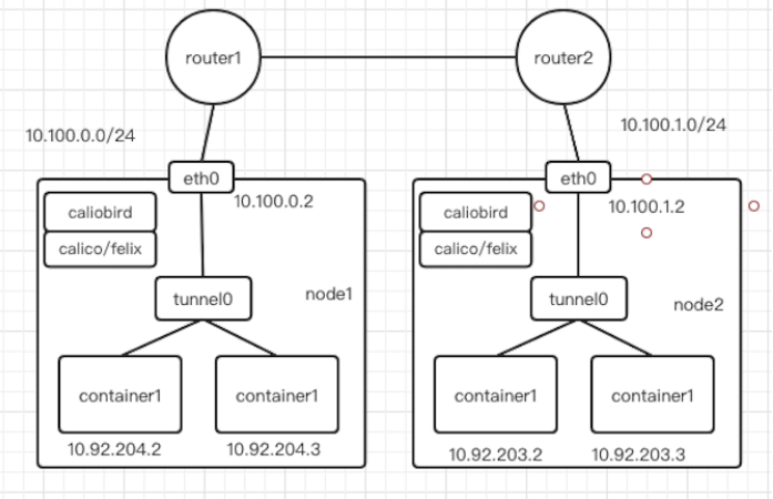 一文读懂 Kubernetes 容器网络  第7张