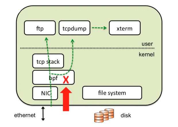 Linux 网络分析必备技能：tcpdump 实战详解  第2张