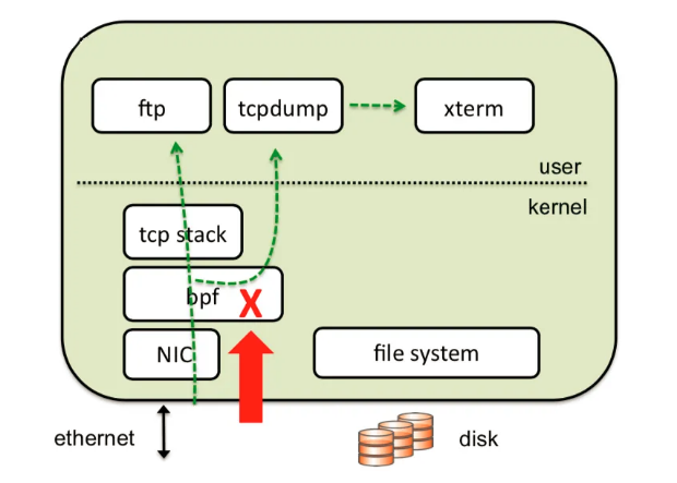 Linux 网络分析必备技能:tcpdump 实战详解 第2张 Linux 网络分析必备技能:tcpdump 实战详解 第2张