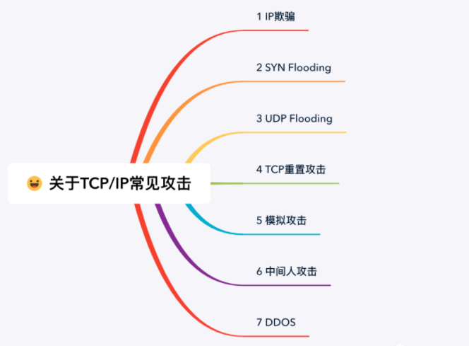 TCP/IP常见攻击手段 第1张 TCP/IP常见攻击手段 第1张