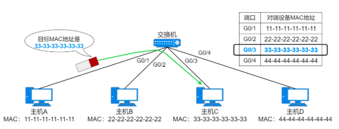 37张图详解MAC地址、以太网、二层转发、VLAN  第6张
