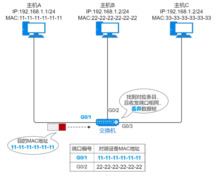 37张图详解MAC地址、以太网、二层转发、VLAN  第11张