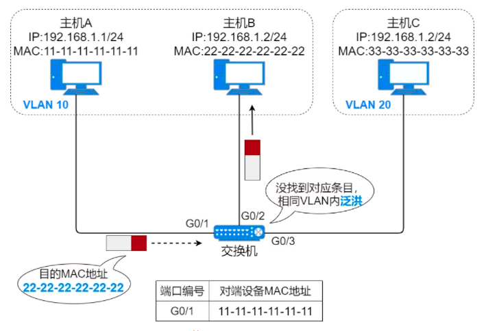 37张图详解MAC地址、以太网、二层转发、VLAN  第18张