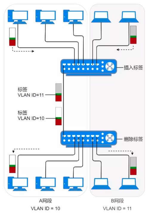 37张图详解MAC地址、以太网、二层转发、VLAN  第20张