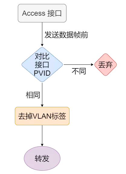 37张图详解MAC地址、以太网、二层转发、VLAN  第31张