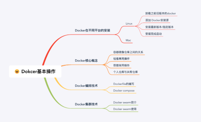 62张图教你干趴Docker 第2张 62张图教你干趴Docker 第2张
