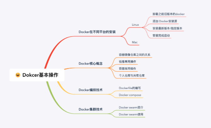 62张图教你干趴Docker  第2张