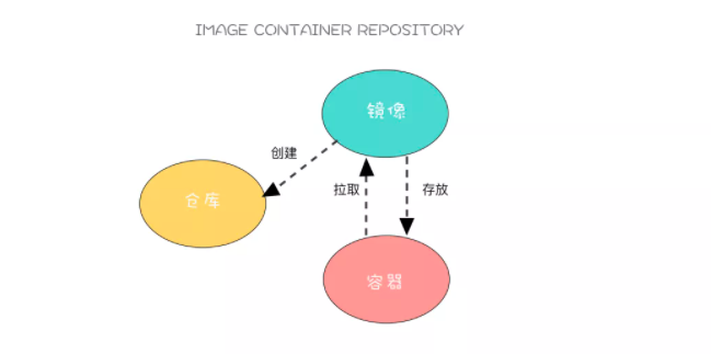 62张图教你干趴Docker 第13张 62张图教你干趴Docker 第13张