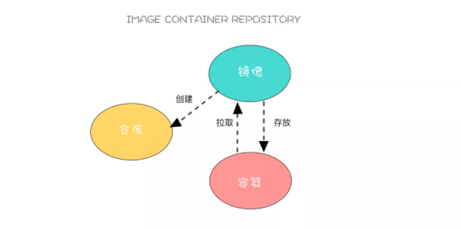 62张图教你干趴Docker  第13张