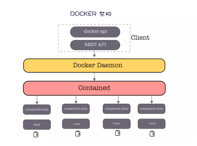 62张图教你干趴Docker 第14张 62张图教你干趴Docker 第14张
