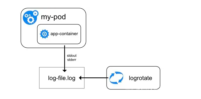 Kubernetes日志收集的那些套路  第2张