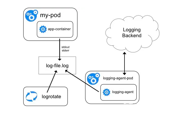 Kubernetes日志收集的那些套路  第3张