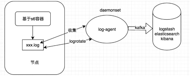 Kubernetes日志收集的那些套路  第7张