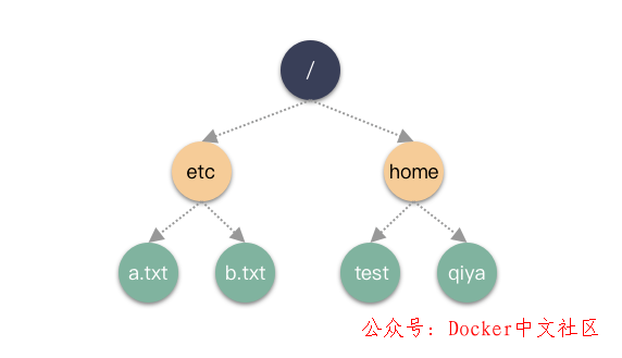 使用 25 张图,深度剖析 Linux 的 3 种“拷贝”命令 第2张 使用 25 张图,深度剖析 Linux 的 3 种“拷贝”命令 第2张