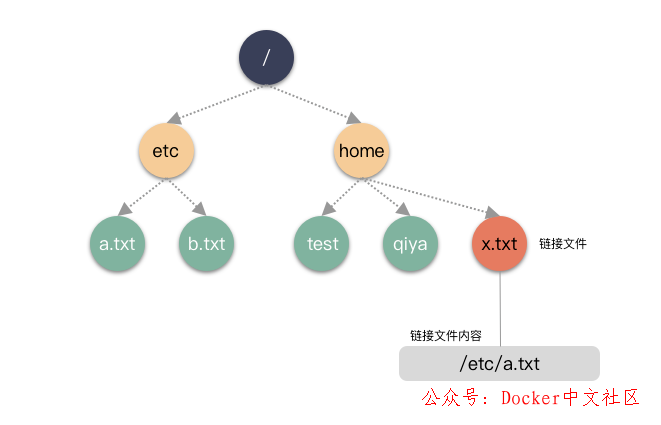 使用 25 张图,深度剖析 Linux 的 3 种“拷贝”命令 第5张 使用 25 张图,深度剖析 Linux 的 3 种“拷贝”命令 第5张