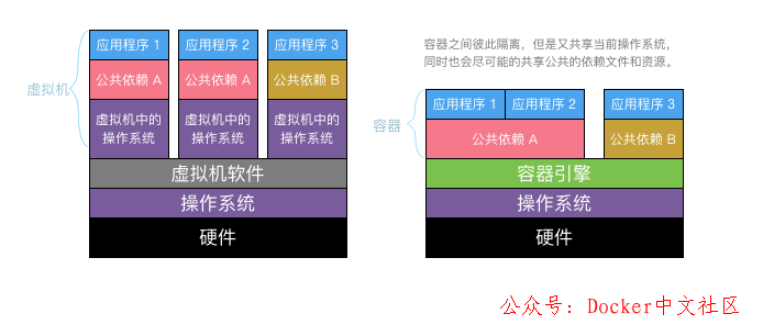 快速入门 Docker 教程  第2张