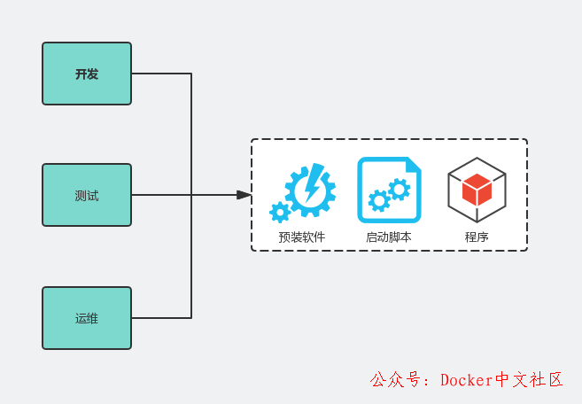 快速入门 Docker 教程  第5张