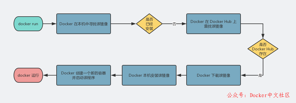 快速入门 Docker 教程  第13张