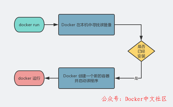 快速入门 Docker 教程  第14张