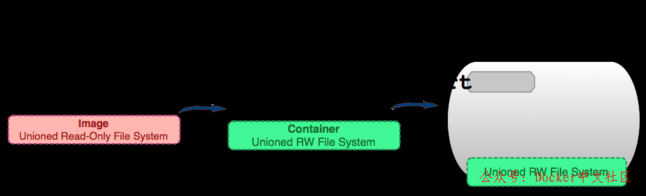 快速入门 Docker 教程  第15张