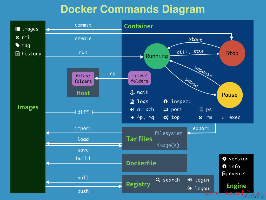 快速入门 Docker 教程  第16张