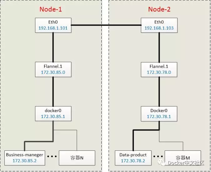 Kubernetes(k8s)底层网络原理刨析  第2张