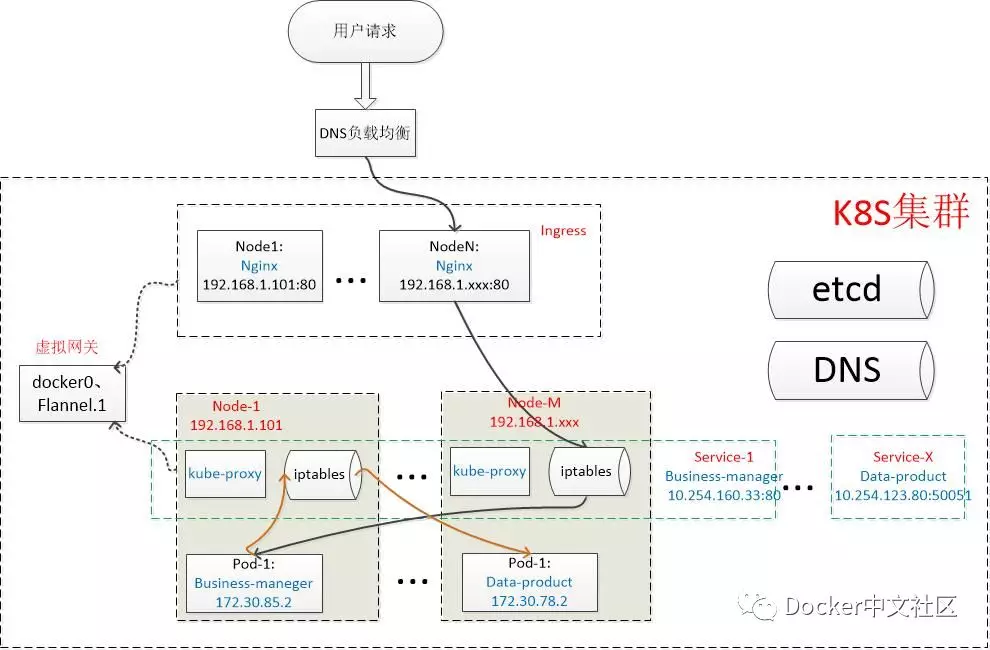 Kubernetes(k8s)底层网络原理刨析  第1张