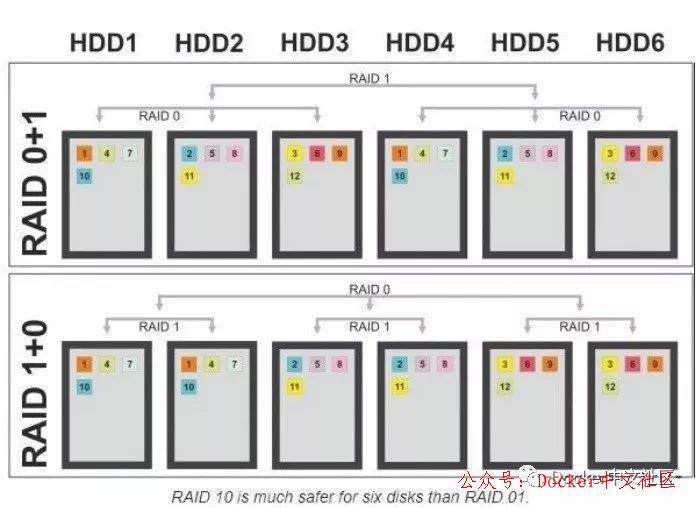 浅谈几种常见 RAID 的异同  第3张