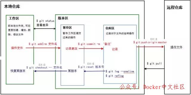 Git 笔记 - 程序员都要掌握的  第2张