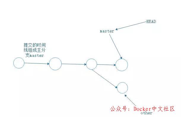 Git 笔记 - 程序员都要掌握的  第7张