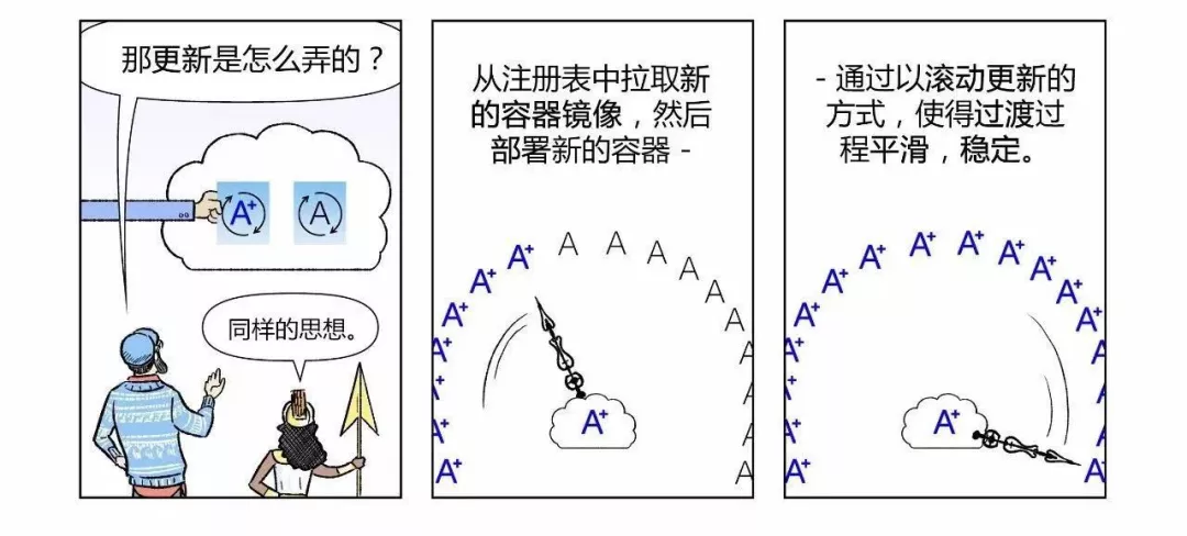 漫画|如何用Kubernetes搞定CICD  第36张