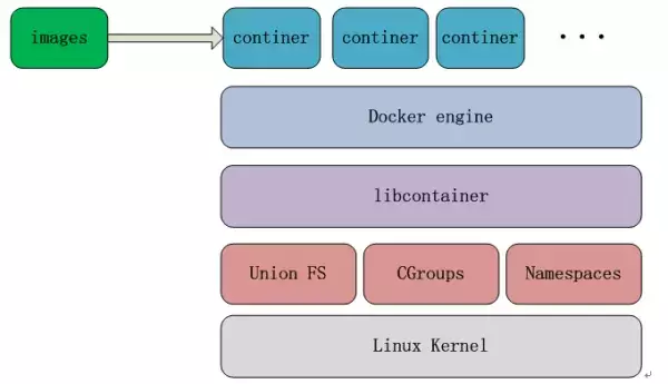 Docker这５年的架构演进之路  第5张