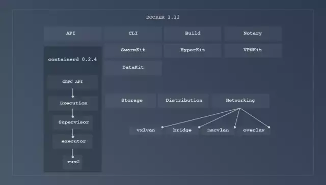 Docker这５年的架构演进之路  第6张