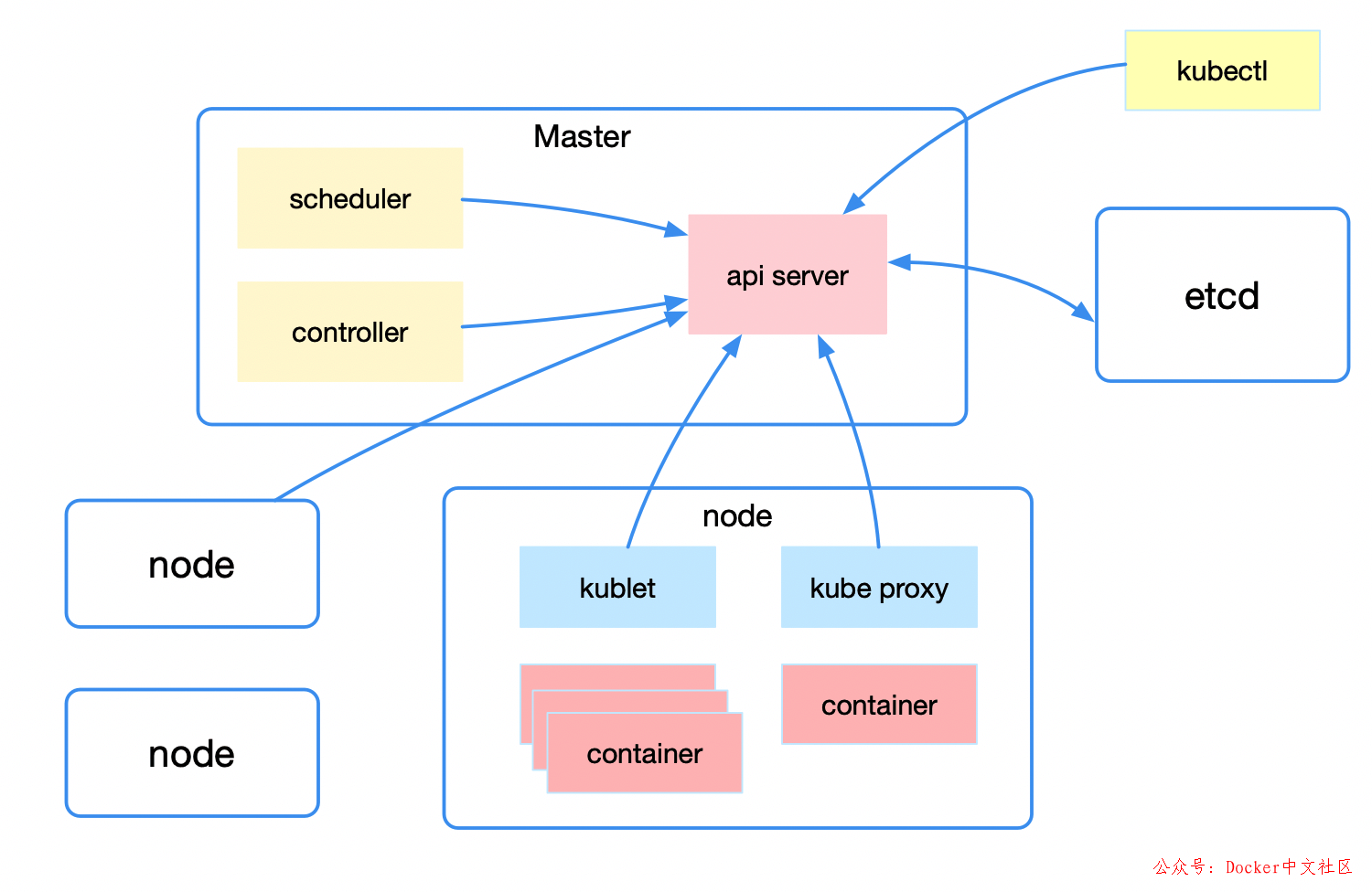 要想驰骋容器江湖，Kubernetes 的这些知识你必须了解  第1张