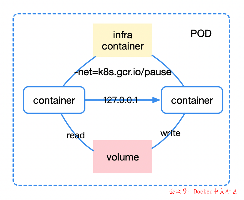 要想驰骋容器江湖，Kubernetes 的这些知识你必须了解  第3张