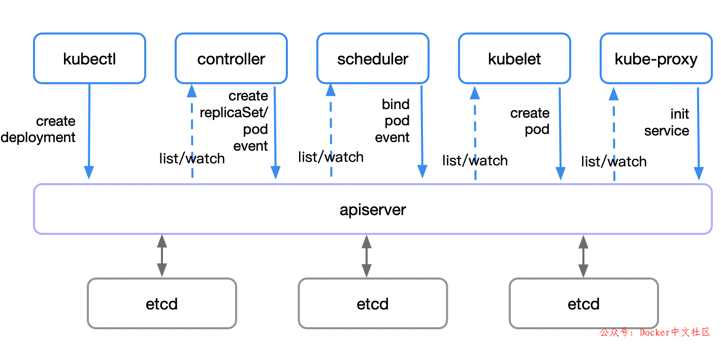 要想驰骋容器江湖，Kubernetes 的这些知识你必须了解  第2张