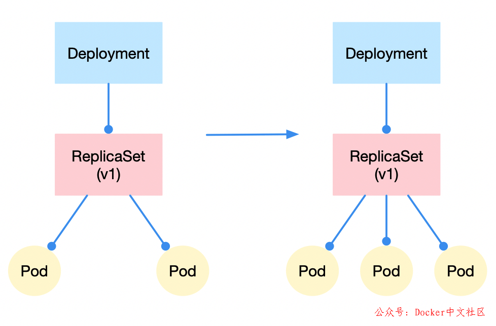 要想驰骋容器江湖，Kubernetes 的这些知识你必须了解  第4张