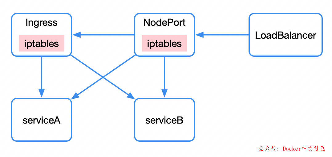 要想驰骋容器江湖，Kubernetes 的这些知识你必须了解  第8张