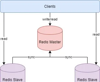 年轻人要讲武德，是时候搞懂 Redis 的三种集群方案了  第3张